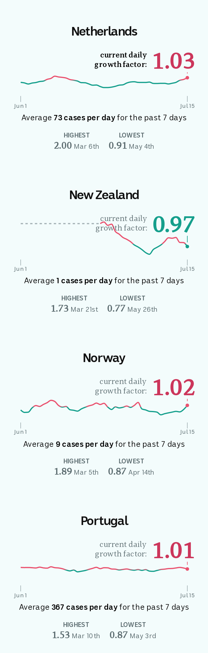 Line charts showing that on July 15, Netherland's growth factor was 1.03, New Zealand's 0.97, Norway's 1.02 and Portugal's 1.01