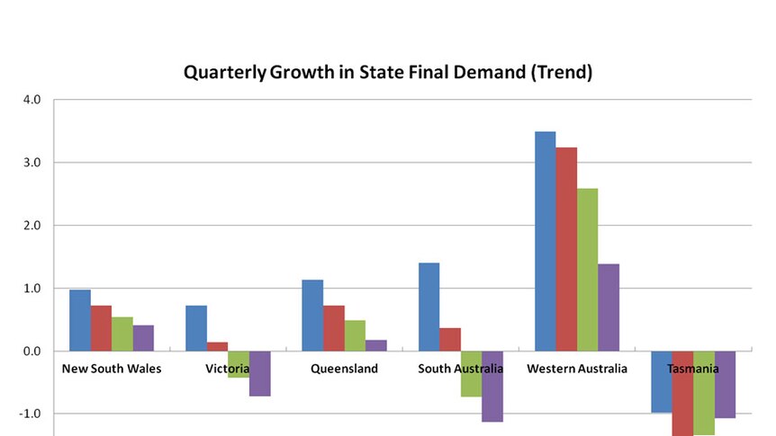 Quarterly growth in state final demand (trend)