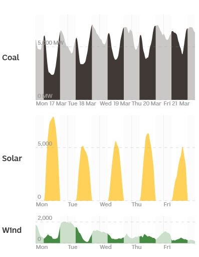 A black, yellow and green area chart with emphasis on the lowest point in the curve.