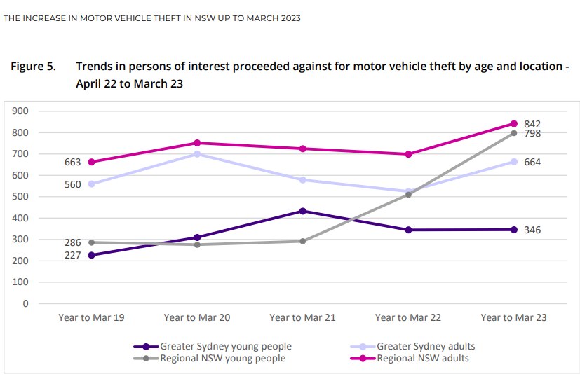 A graph shows the dramatic increase in young people being proceeded against for motor vehicle theft. 