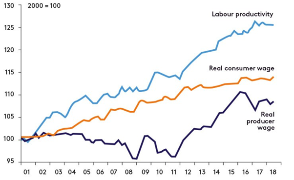A graph showing Australian productivity compared to real wages over last 20 years