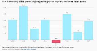 Column chart showing percentage change in forecast 2018 pre-Xmas sales across all states compared to 2017.