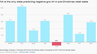 Column chart showing percentage change in forecast 2018 pre-Xmas sales across all states compared to 2017.