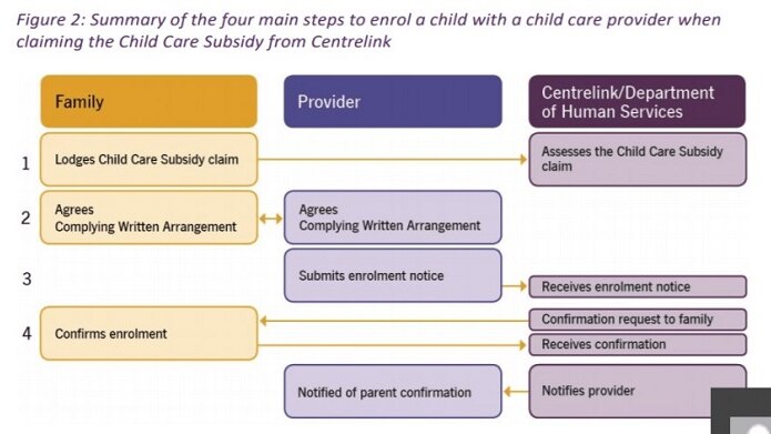 Steps to enrol a child when claiming CSS flowchart
