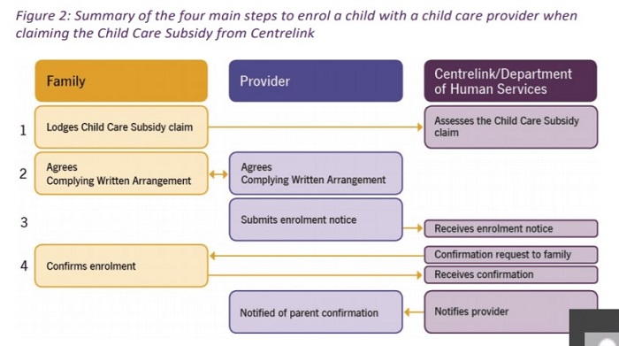 Steps to enrol a child when claiming CSS flowchart