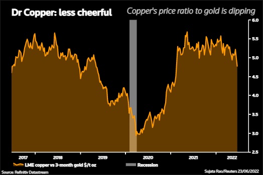 Line graph showing a sharp fall in copper prices.