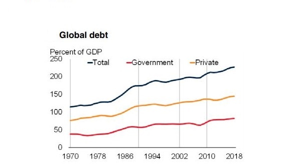 A line chart comparing total, government and private debt globally