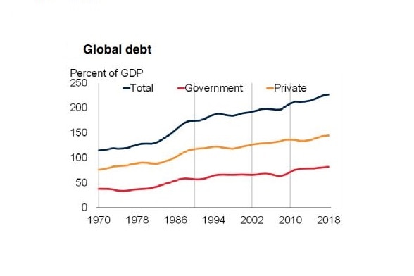 A line chart comparing total, government and private debt globally