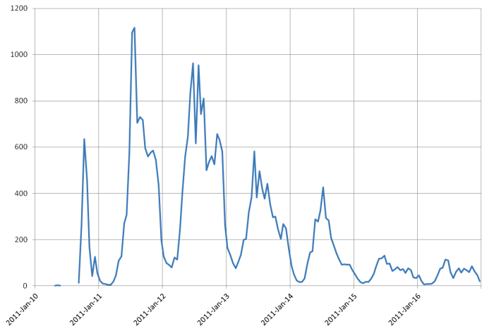 The number of tweets per hour using the #qldfloods hashtag between January 10 and January 16, 2011.