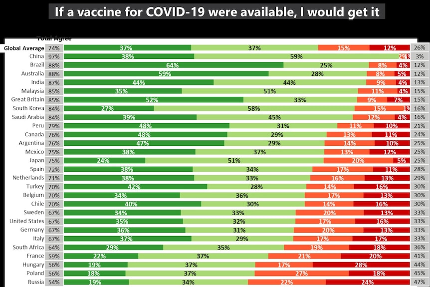 中国、巴西、澳大利亚和印度是受访者最愿意接种COVID-19疫苗的国家。