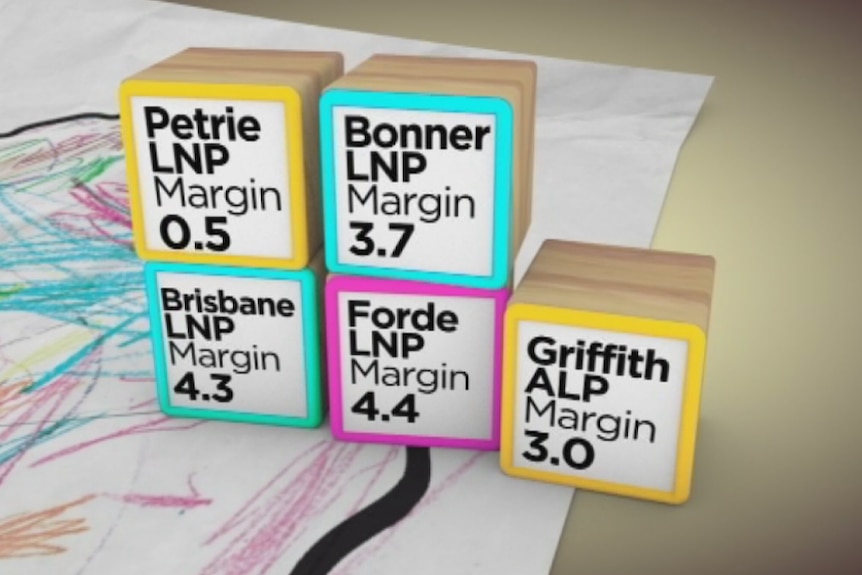 Marginal seats in Queensland include Petrie, Bonner, Brisbane, Forde and Griffith