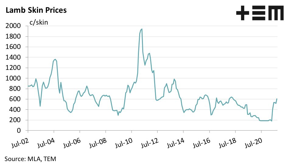 Graph showing lamb skin prices rising to almost 200 cents in 2011.