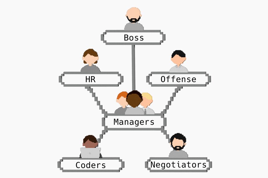 Infographic of an org chart showing a boss above a group of managers, then four teams: HR, Coders, Offense and Negotiators.