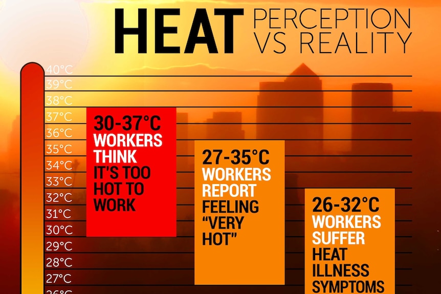 Tradies in Queensland can feel heat stress at 26C.