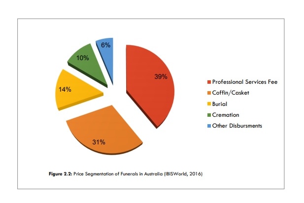 A pie graph shows the price segmentation of funerals in Australia.