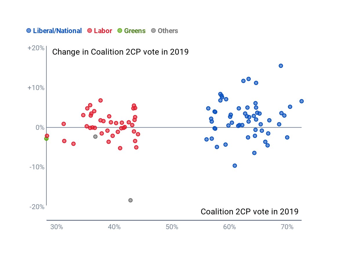 A scatterplot of red and blue dots, with a gap between red on the left and blue on the right.