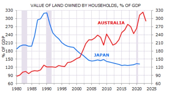 A graph with a red and blue line. The red line shows a sharp increase, while the blue shows a gradual decline.