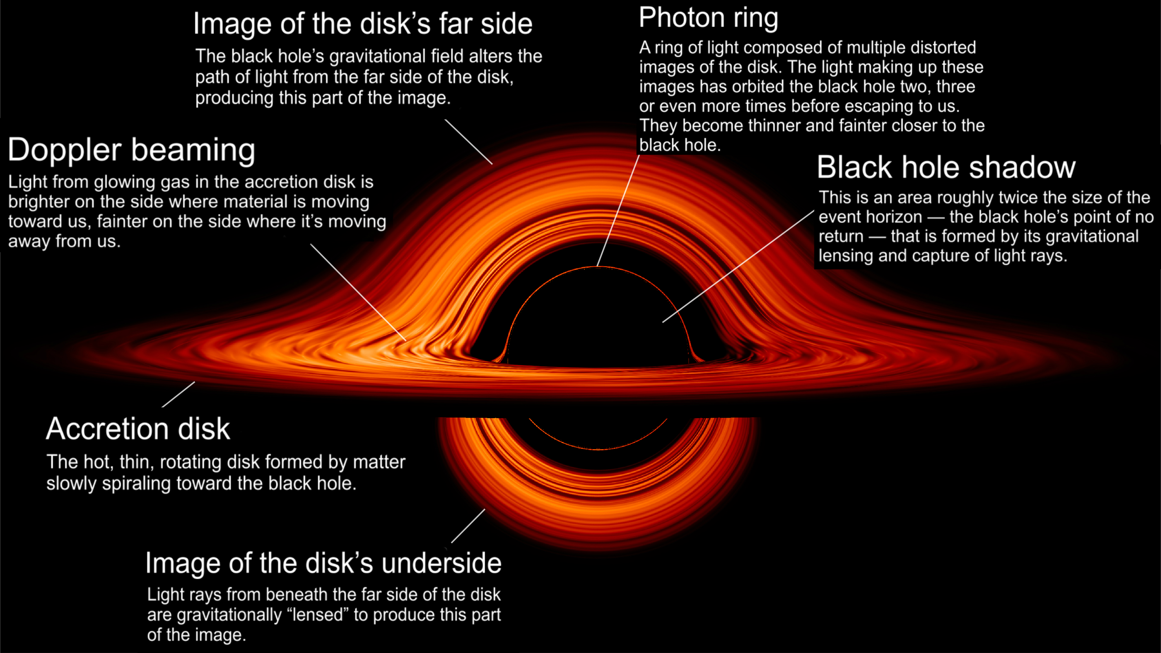 Labelled still image of NASA's black hole visualisation