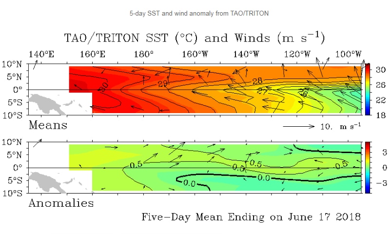 diagram showing wind strength across the pacific