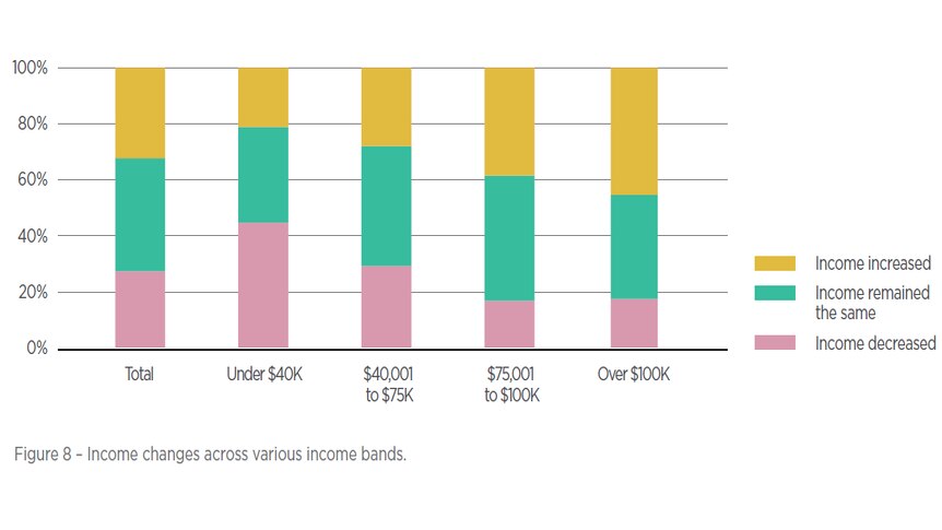 Graph showing that people in higher income groups were more likely to have had a pay rise.
