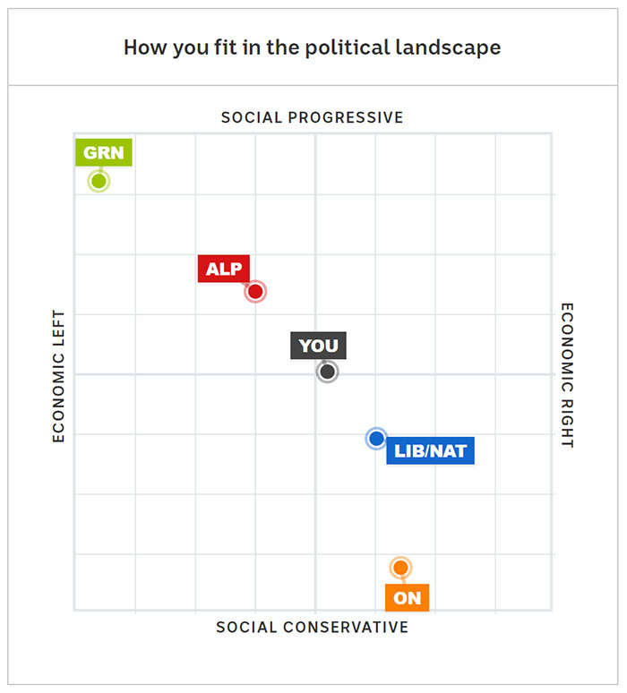 A sample Vote Compass results graph shows results along social and economic dimensions.