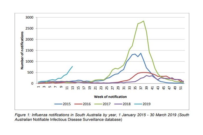 A chart showing the number of influenza notifications so far in 2019, compared to years before