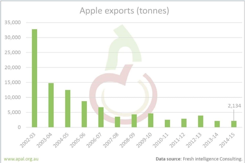 Apple export graph