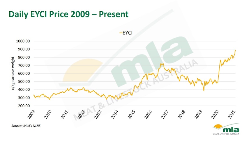 An EYCI graph 2009-2021 showing a stable line, followed by an increase, a decrease, and then a sharp increase.