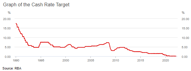 Graph of cash rate target