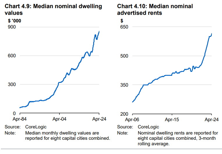 Median nominal dwelling values