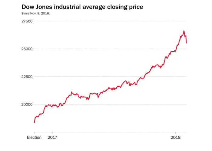 Investors have propelled the Dow Jones 50 per cent higher in the past two years.