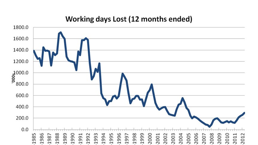 Working days lost (12 months ended)