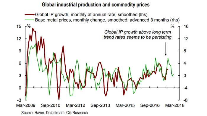 A graphic show global industrial production and base metal prices.