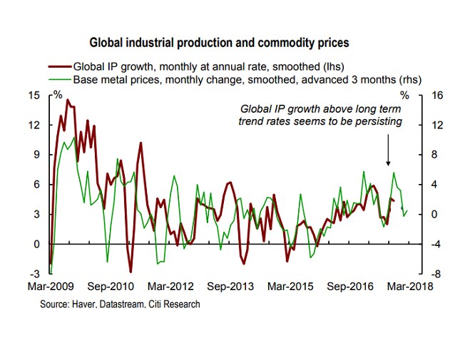 A graphic show global industrial production and base metal prices.