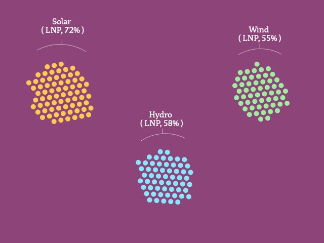 A graphic showing groups of dots, each representing 1% of LNP voters