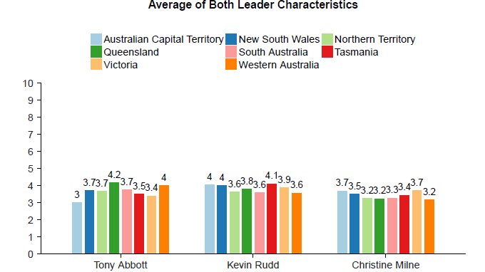 Vote Compass analysis - Party leaders by state