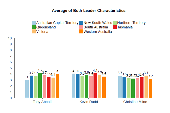 Vote Compass analysis - Party leaders by state