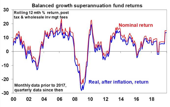 A graph showing last year was the highest return for the average super fund since 2013.