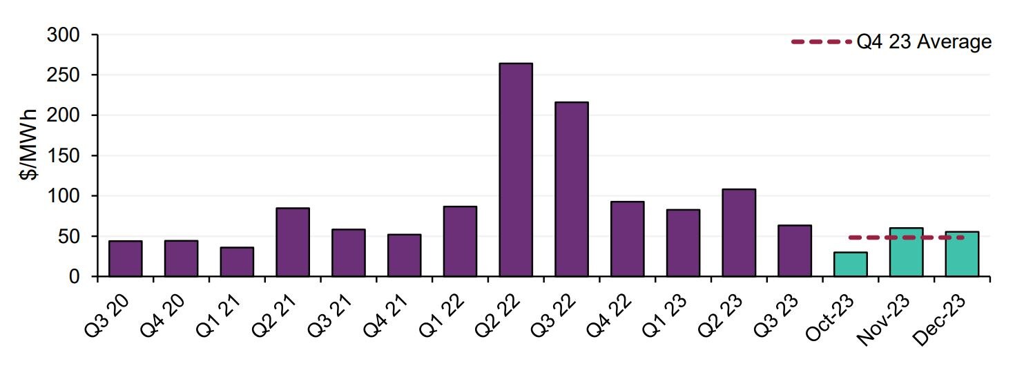 A column graph with 13 purple columns and three green columns showing the change in electricity prices since 2020.