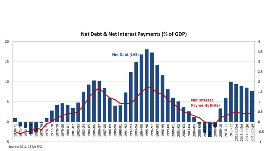 Net debt and net interest payments (percentage of GDP)