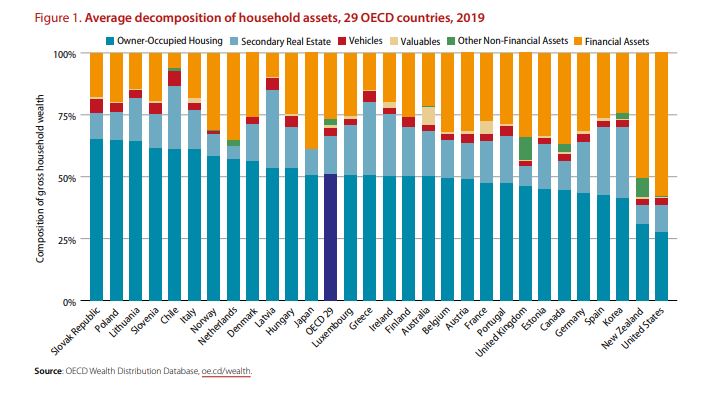 OECD report graph 1