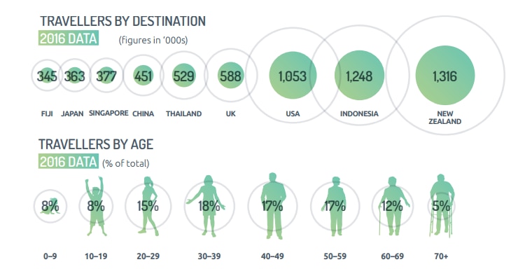 Graph depicting a high number of Australians travelling to New Zealand and Indonesia