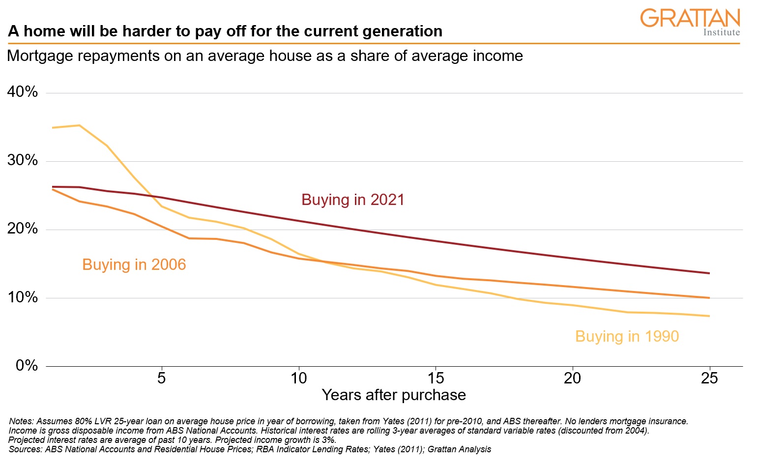 a graph shows share of total household disposable income to interest repayments