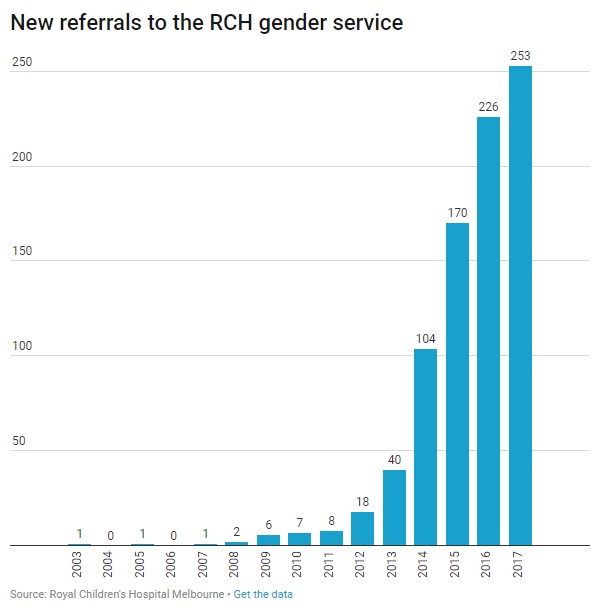 Graph showing the rapidly rising rate of new referrals to the RCH gender service.