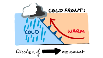 Image shows a drawing a cold air moving its way under a mass of warm air.