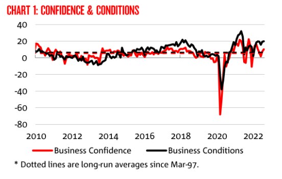 NAB business confidence and conditions