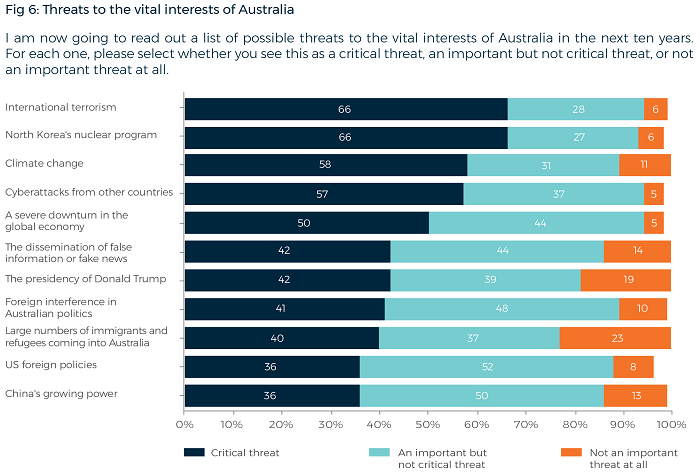 Lowy Institute annual poll results on threats to Australia's interests.