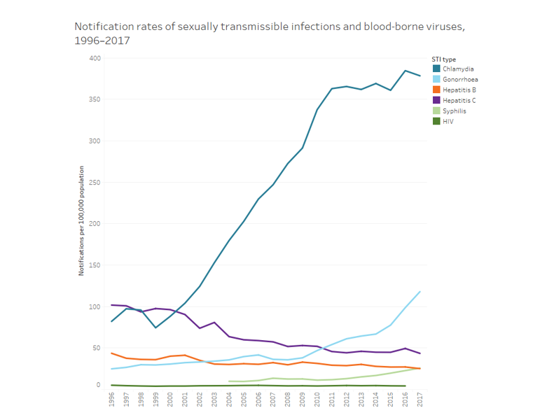 What Percent Of The Population Has Herpes