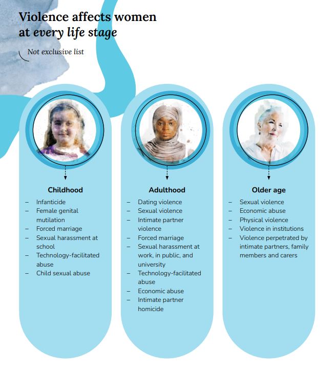 Infographic showing three life stages where violence affects women, childhood, adulthood and older age