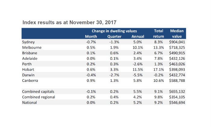 Graph shows change in dwelling values in Australia's capital cities.